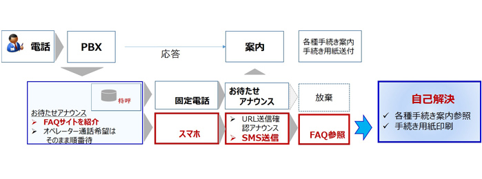 SMS配信サービスの仕組みの図