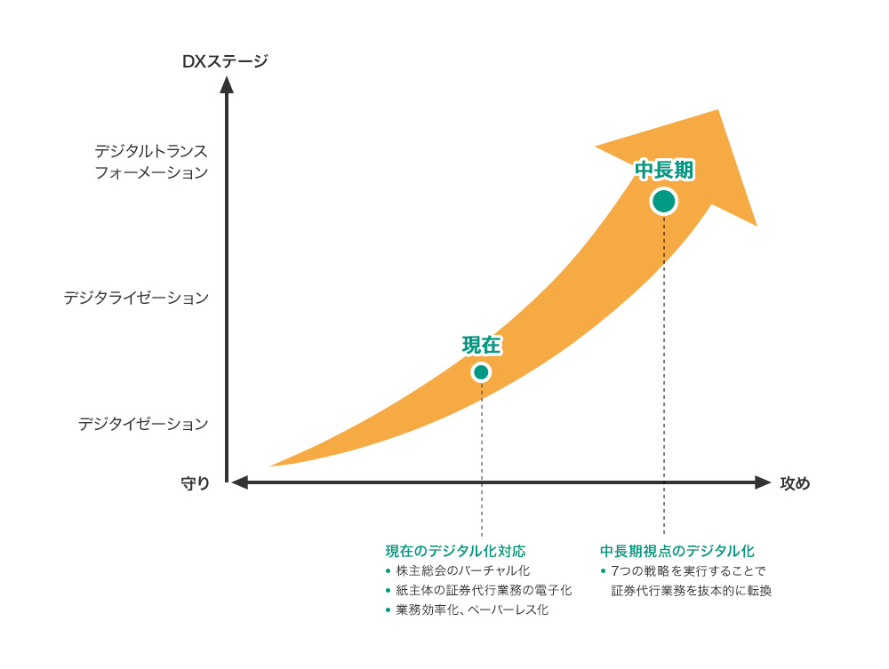 現在から中長期視点のデジタル化