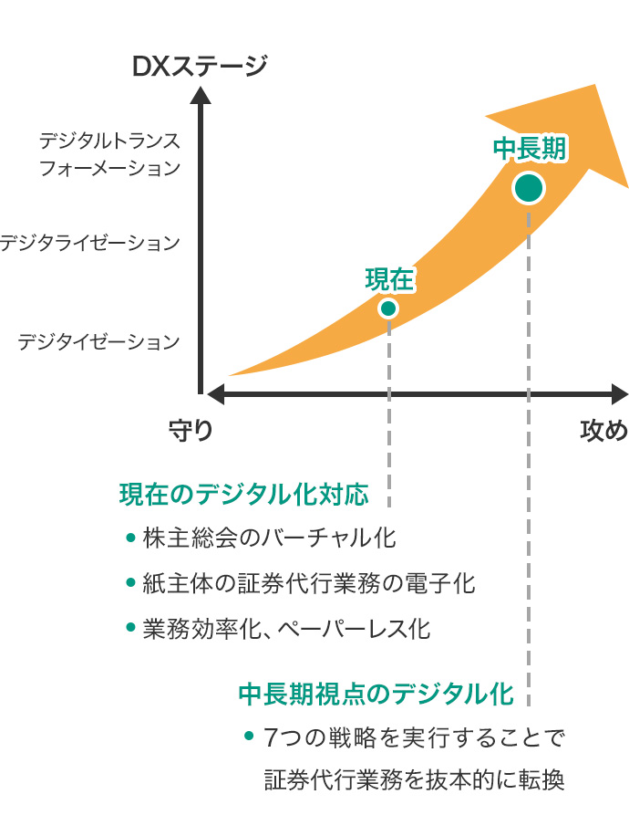 現在から中長期視点のデジタル化