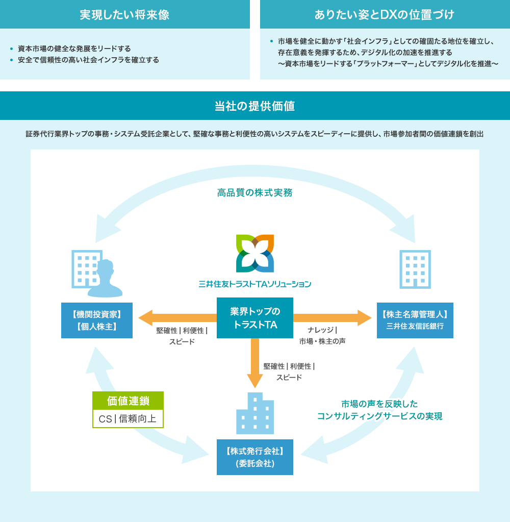 トラストTAのDXビジョン