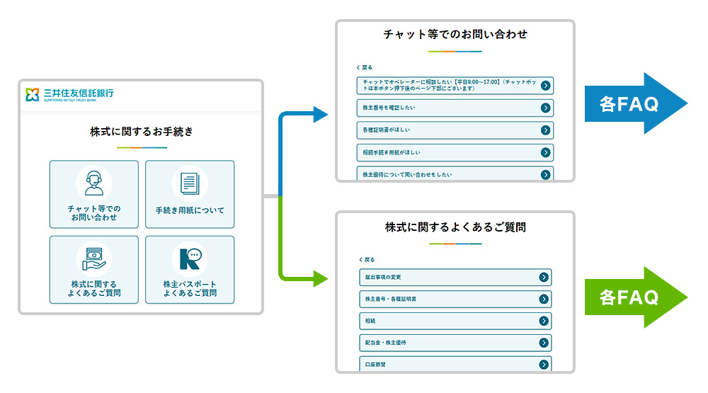 三井住友信託銀行「株式に関するお手続き」画面から「チャット等でのお問い合わせ」や「株式に関するよくあるご質問」を選択。皆様に当てはまる疑問をクリックいただきFAQに進んでください。