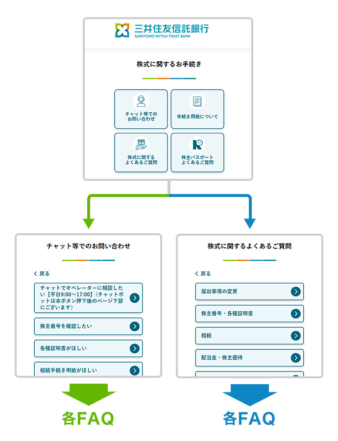三井住友信託銀行「株式に関するお手続き」画面から「チャット等でのお問い合わせ」や「株式に関するよくあるご質問」を選択。皆様に当てはまる疑問をタップいただきFAQに進んでください。