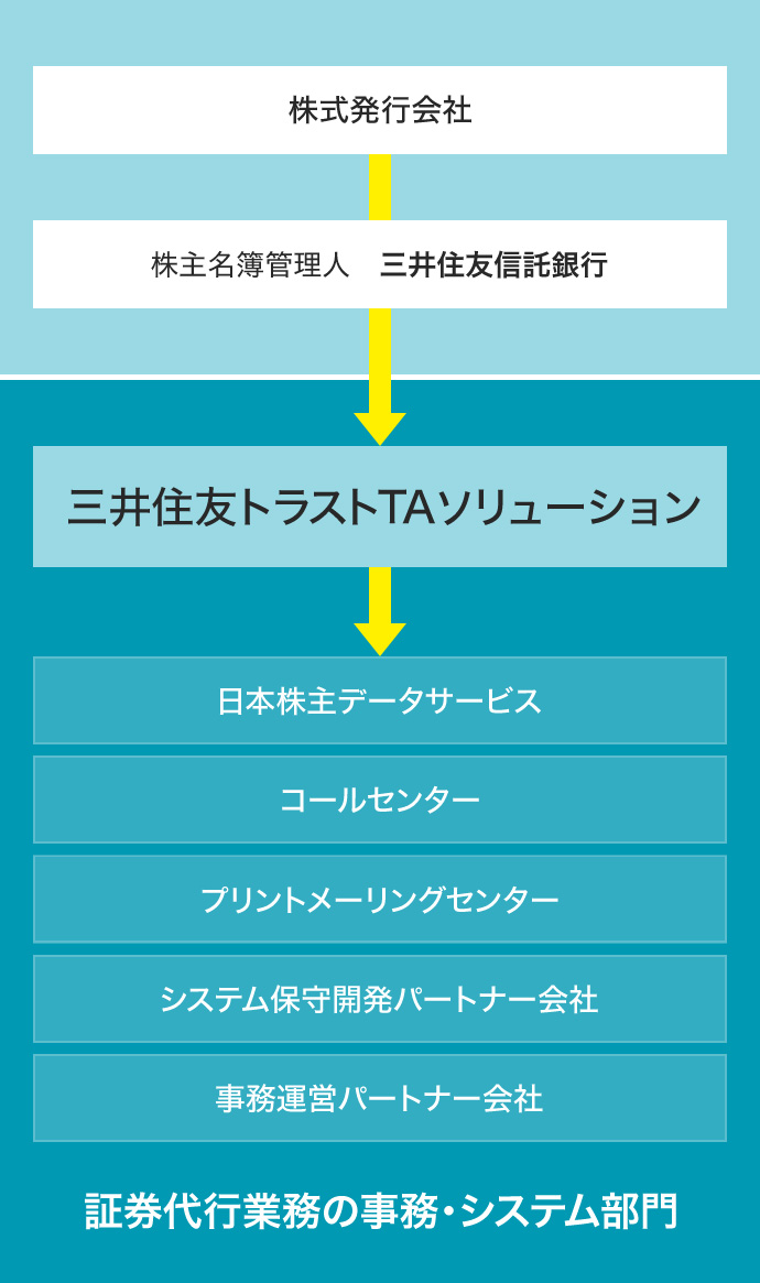 スミトラTAの業務運営体制